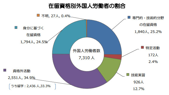 沖縄在留資格別外国人労働者の割合