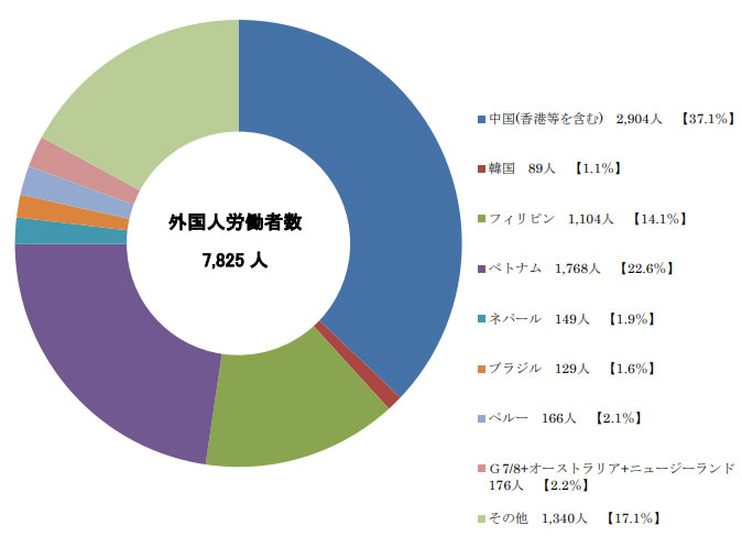 香川県の外国人労働者数