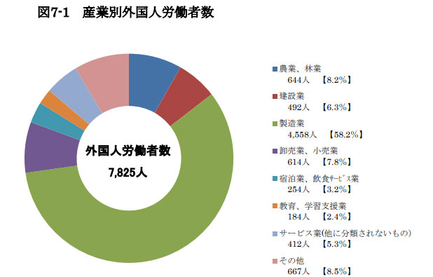 香川県の産業別外国人労働者数
