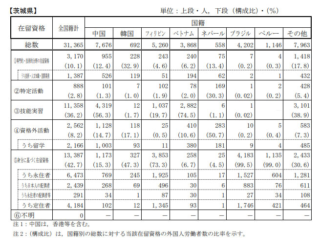 茨城県在留資格別・国籍別外国人労働者数