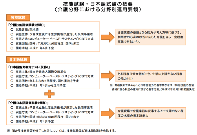 介護技能試験・日本語試験の概要